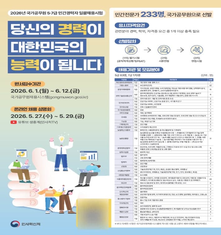 "전문가 모십니다" 정부, AI 등 민간경력자 233명 5·7급 국가공무원 채용