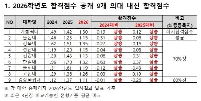 의대 신입생 내신 합격선 평균 '1.22등급'…최상위권 쏠림 더 커졌다