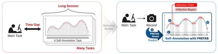 “핵심으로 전체 감정 흐름 복원”…GIST, 인간처럼 감정 읽는 AI 기술 개발