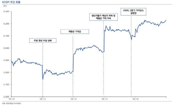 “코스피 6600 향해 간다”…SK하이닉스 실적·유동성 귀환 '쌍끌이'