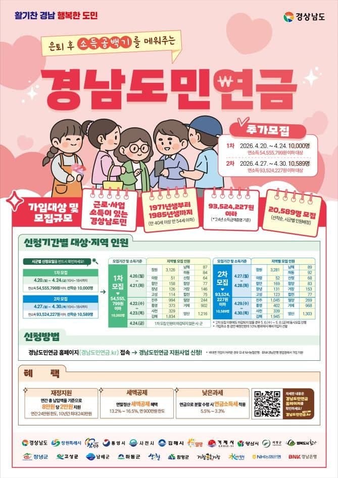 경남도민연금 2만 589명 추가 모집, 20일부터 접수 시작…"시군·소득별 신청 요일 확인하세요"