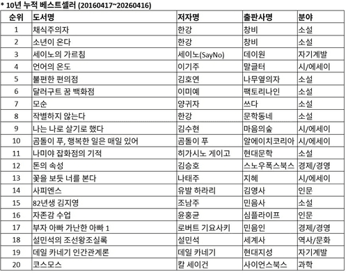 한강 '채식주의자'·'소년이 온다', 10년간 한국인이 가장 사랑한 책 1·2위