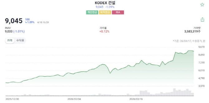 "반도체보다 더 올랐다"…올해 증시 달군 수익률 1위는 '건설 ETF'