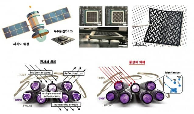 "전자파 99.999%·중성자 72%" 완벽 차단…머리카락보다 얇은 '차폐' 소재, 우주 전자파·방사선 동시 방어