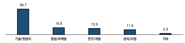 메인비즈협회 "중소기업 인력난 구조적 심화"…정년 연장 88.6% 찬성
