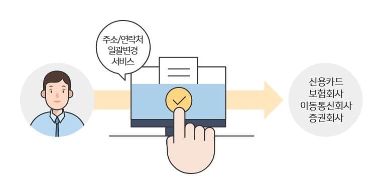 주소·휴대폰 번호 일괄 변경 ‘KT무빙서비스’ 이용 1000만 세대 돌파…“민관 상생협력”