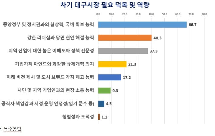 대구 기업 66% "차기 시장 1순위 역량은 국비 확보·협상력"