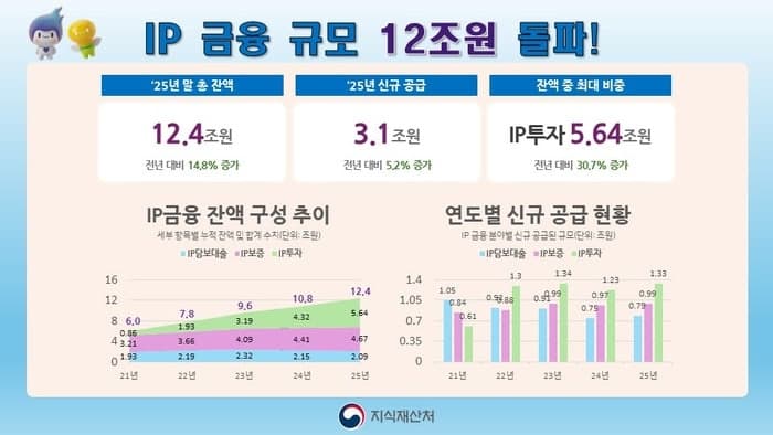 "기술만 있으면 OK"…작년 지식재산 금융 12조 돌파, 중소·벤처기업 자금공급 확대