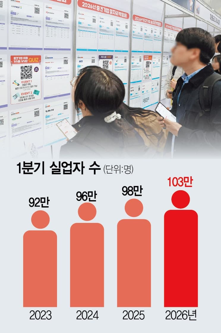 1분기 실업자 102만명, 5년 만에 다시 100만명대…넷 중 한 명은 청년