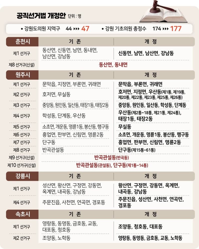 강원 선거구 신설·개편 마무리…원주·춘천 선거구 재편에 판세 요동