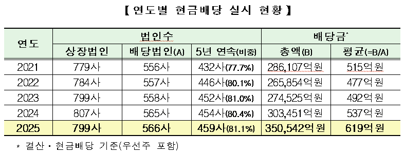 코스피 현금배당 35조 돌파 '사상 최대'…밸류업 기업 견인