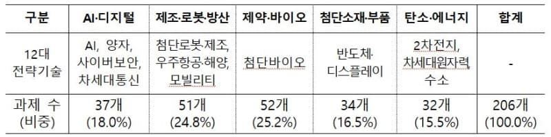중기부, '생태계혁신형 딥테크 챌린지' 경쟁률 41대1 기록…최대 200억 지원