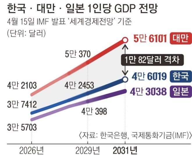 IMF "한국 1인당 GDP, 5년 뒤 대만에 1만 달러 뒤진다" 경고