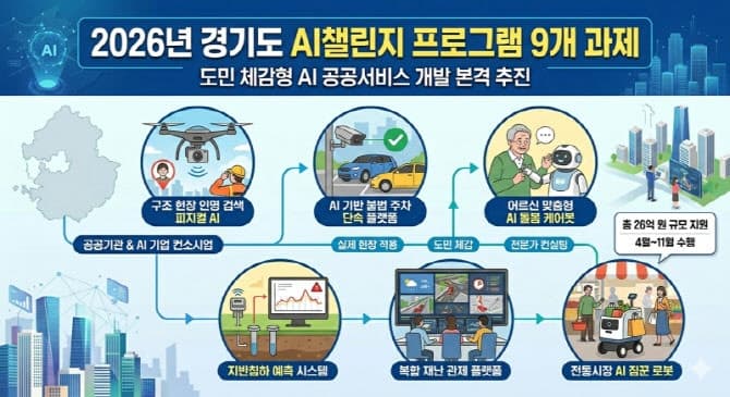 경기도, '체감형 AI' 현장 투입 확대…구조 로봇부터 짐꾼까지