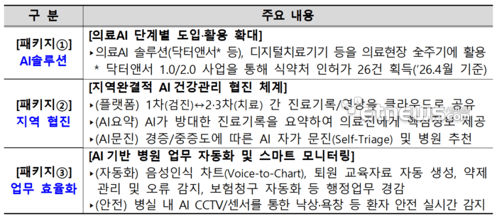 과기정통부, 'AI특화병원' 시범사업 추진…의료 현장 AX에 속도