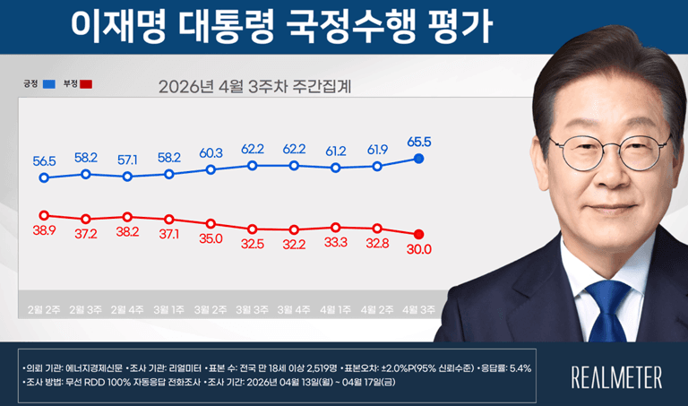 이 대통령 지지율 65.5% '취임 후 최고치'…"경제·에너지 성과"