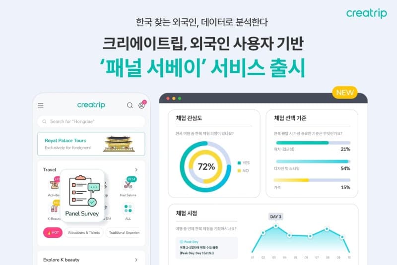크리에이트립, "외국인 관광객 마음 읽는다"…방한 관광객 데이터 기반 '패널 서베이' 출시