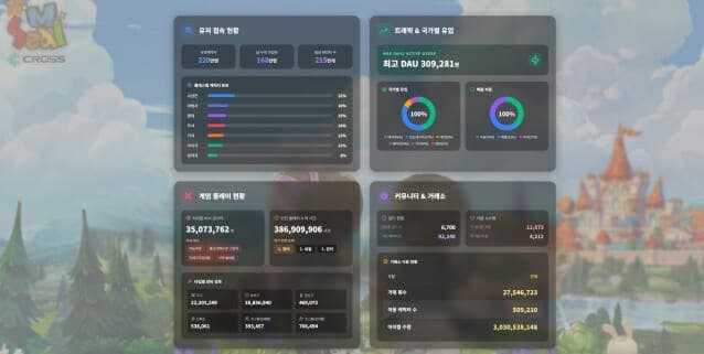 '씰M 온 크로쓰' 누적 가입 계정 168만 돌파…DAU 30만 기록하며 동남아 인기