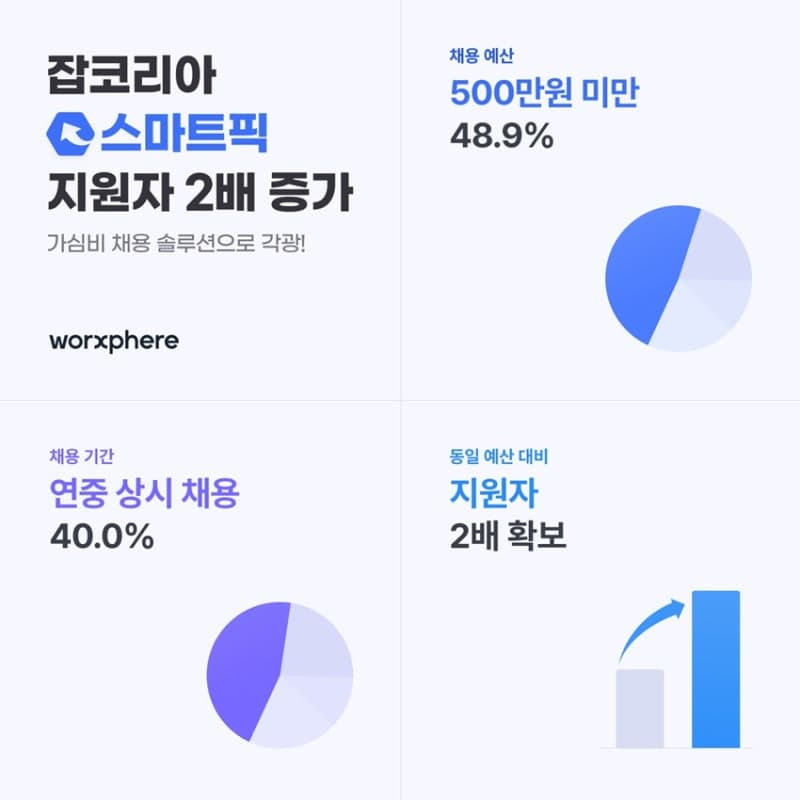 "'가심비' 채용 시대" 잡코리아 '스마트픽', 같은 예산에 지원자 2배 확보