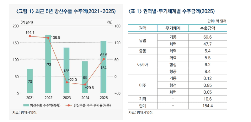 K-방산 수출 154억 달러 회복, 46조 생산유발과 10만 고용 창출