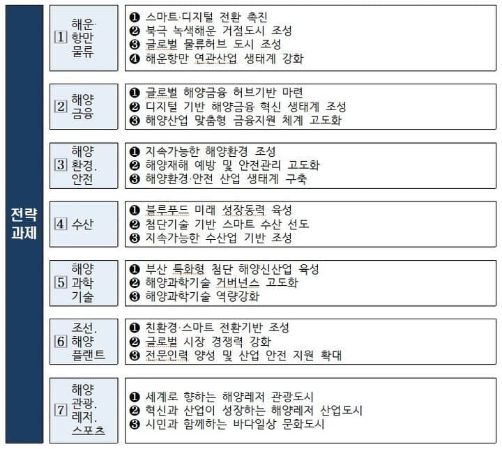 부산시, 5년간 6조7천억 투입 '제4차 해양산업육성 종합계획' 추진