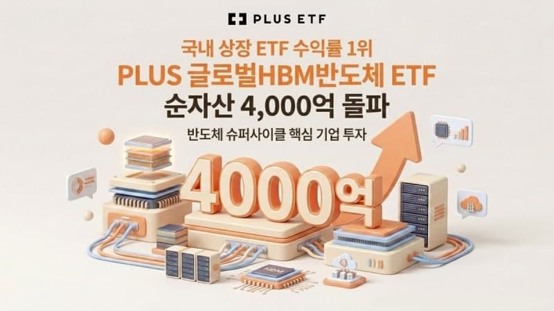 한화운용, 'PLUS 글로벌HBM반도체' 1년 수익률 374%…순자산 4000억 돌파