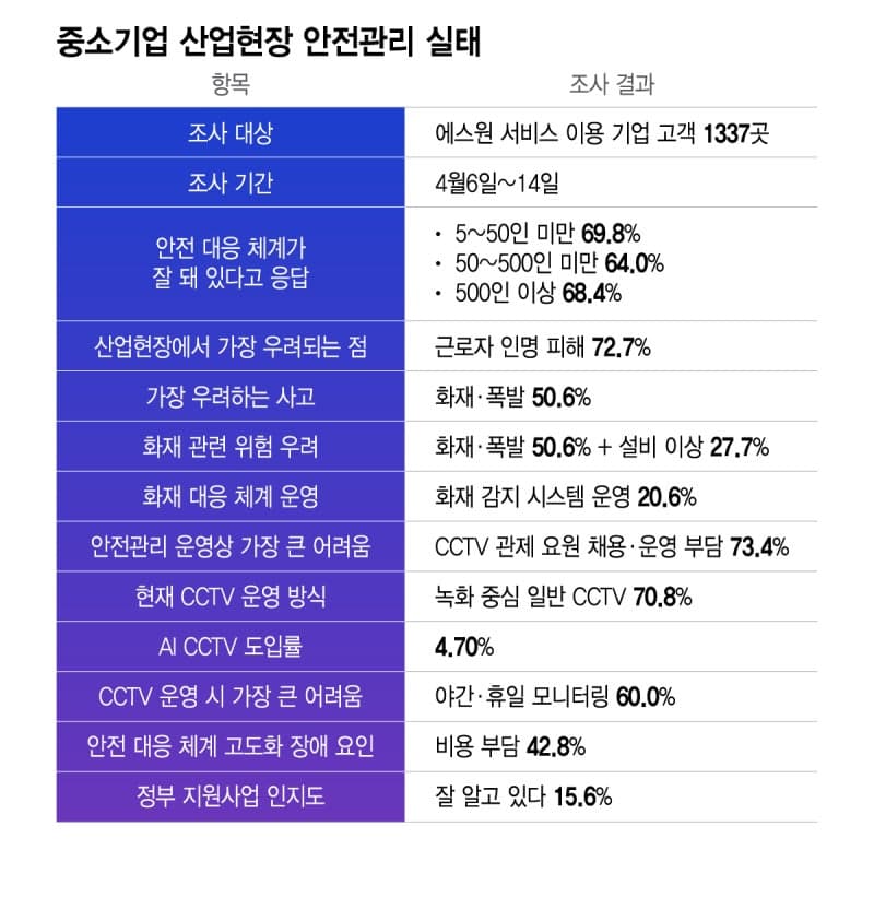 중소기업 80% "화재가 가장 두렵다"…10곳 중 2곳만 화재 선제 대응