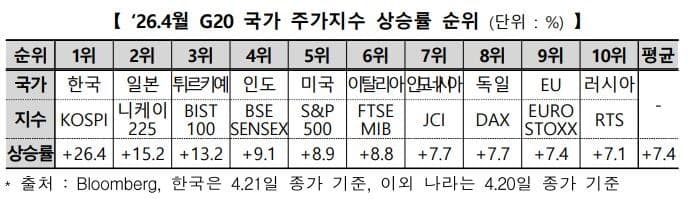 코스피, 2개월 만에 사상 최고치 경신…이달 수익률 G20 국가 1위