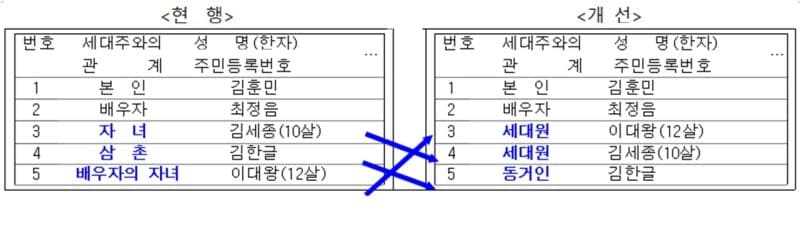 “배우자의 자녀도 가족”…주민등록표, 재혼 자녀도 '세대원'으로 표기