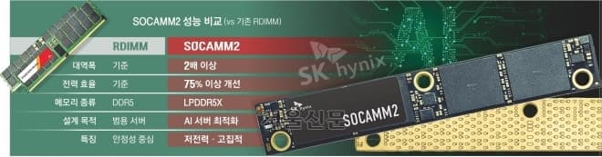 SK하이닉스 소캠2 양산, AI 메모리 3사 격돌