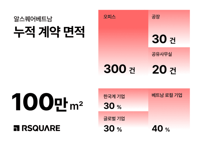 알스퀘어베트남, 진출 5년 만에 누적 취급 면적 100만㎡ 돌파