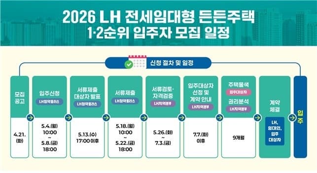 LH, 신생아·신혼·다자녀 가구에 전세임대형 든든주택 4200가구 공급 "보증금 20%만 부담"