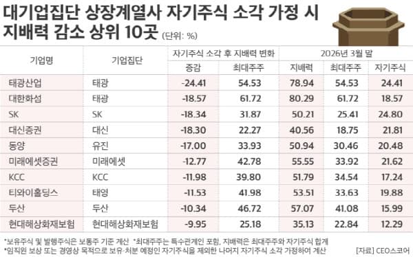 대기업 자사주 소각 1분기 만에 42조5천억원…삼성전자·SK하이닉스 27조원