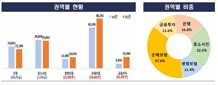 작년 금융민원 10.4% 증가…금융투자·손보 민원 급증, 가상자산 1014.4%↑