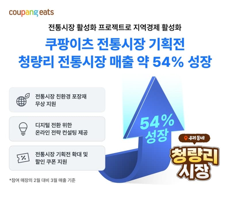 쿠팡이츠, 전통시장 활성화 통했다…청량리시장 매출 한 달 새 54%↑