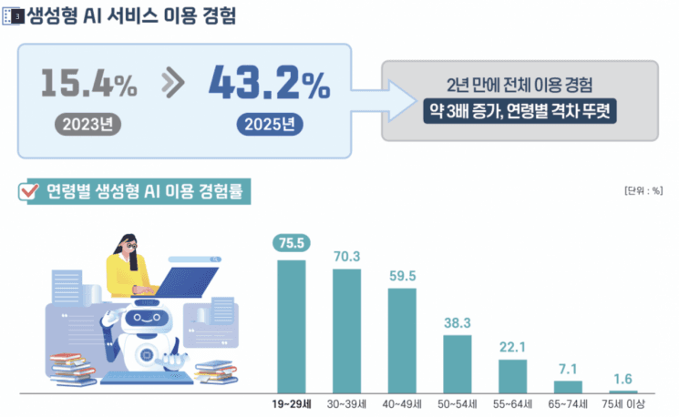 서울시민 10명 중 4명 생성형 AI 이용, 2년 새 3배 껑충…연령 간 격차 '뚜렷'