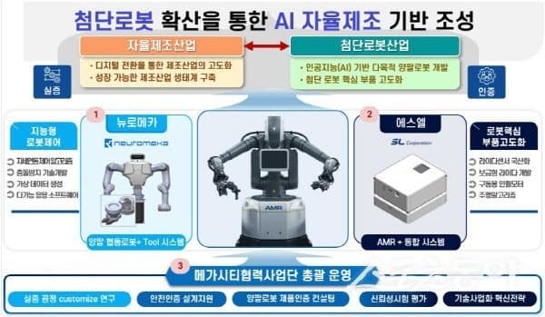 대구시, 국내 첫 '이동형 양팔 로봇' 제조 현장 실증 착수