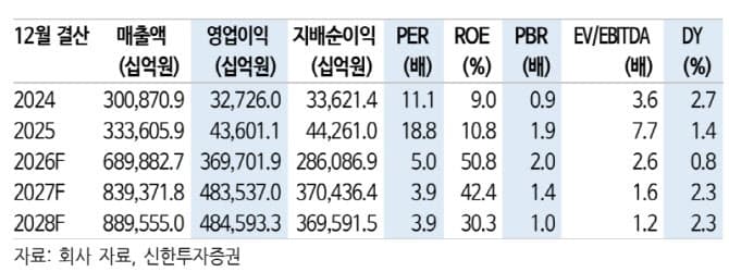 “코스피 8000 뚫는다”…삼전 30만·SK하닉 200만 현실로? 메모리 초과수요 오래 간다
