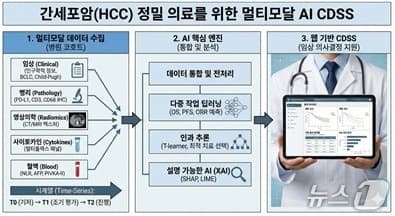 서울성모병원, AI로 간암 환자 '최적 치료 경로' 찾고 사망률 높은 간암 치료 효과 예측