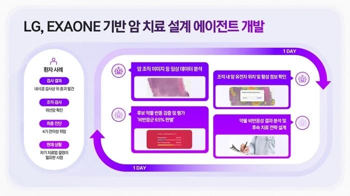LG, "암 진단부터 치료법 결정까지 단 하루"…AI로 암 치료 혁신