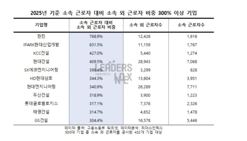 노란봉투법에 기업들 외주인력 줄였다…500대 기업 소속외 근로자 3년 새 8.2%↓