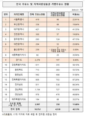 고유가 피해지원금, 수도권 주유소 10곳 중 9곳서 '사용 불가'…빛 좋은 개살구
