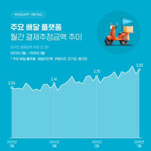 배달 플랫폼 결제액 3조원 돌파, 이용자·지출액 모두 '역대 최대'
