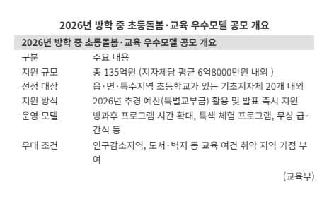 교육부, 방학 중 초등돌봄·교육 우수모델 공모…지자체당 평균 6.8억 지원