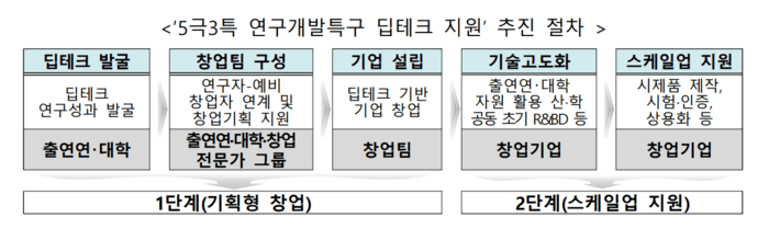 과기정통부, 추경 60억 확보…연구개발특구 '딥테크 창업' 본격 지원