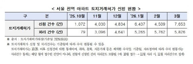 3월 서울 아파트 토지거래허가 신청 7653건 '역대 최대'…"다주택자 급매 영향"