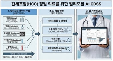 LG '암 에이전틱 AI' 공개, 암 치료 설계 하루 만에…서울성모병원도 간암 AI 개발 착수