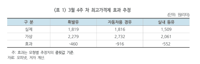KDI "석유 최고가격제, 3월 소비자물가 최대 0.8%p 낮춰…유류세 인하도 0.2%p 기여"