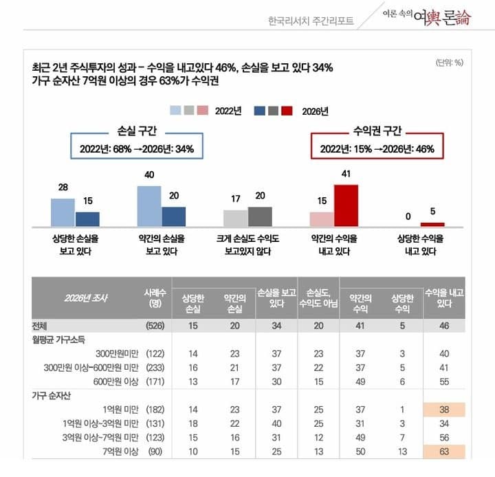 코스피 2년새 두 배 뛰었는데…투자자 절반 "수익 못 냈다"