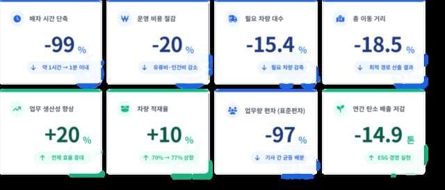 “AI가 트럭 배차까지” 국토부, 물류신기술 9호 지정…투입차량 15%↓ 주행거리 18%↓